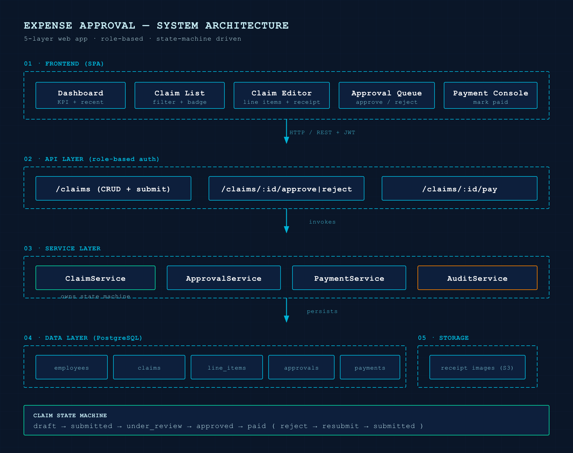 Sơ đồ kiến trúc 5 layer của expense app, style Blueprint